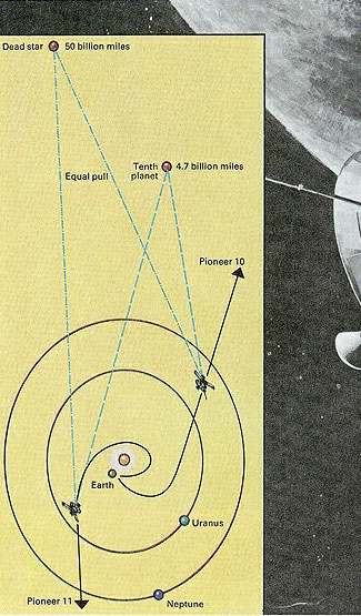 This diagram of our solar system clearly shows a tenth planet as well as dead star as discovered by the Pioneer 10 and 11 space probes.