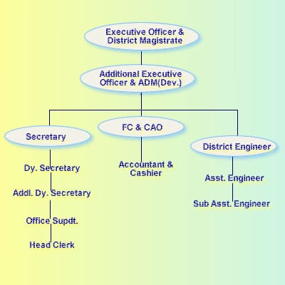 This is the official structure for the staff appointed by Government that woks simultaneously keeping hands with the public employees lead by the President to bring forth the development in Rural area.