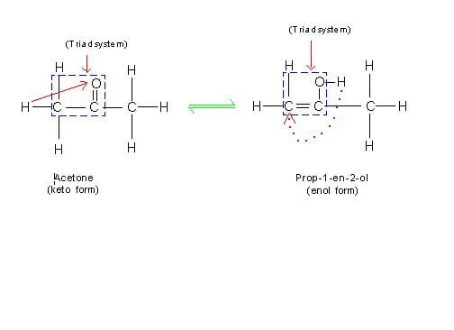 In acetone, the acidic hydrogen migrates from carbon to oxygen to yield its tautomer called, "prop-1-en-2-ol".