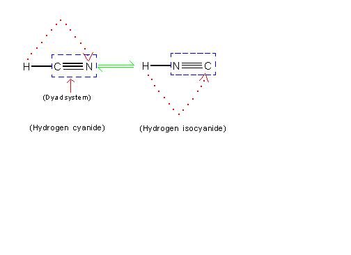 In HCN, hydrogen attached to carbon atom migrates to adjacent nitrogen atom, producing isomer called hydrogen isocyanide: HNC. Hence, hydrogen cyanide and hydrogen isocyanide are tautomers of each other.