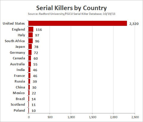 The emphasis on self-interest or individualism has lead to a high amount of cases of sociopathy and psychopathy resulting in high numbers of serial killings and killers, especially in the capitalistic country of the United States.