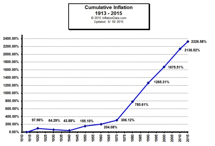 The chart shows how much the value of the Dollar has gone down since 1913 - the year the Federal Reserve was created.