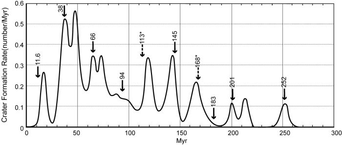 Mass extinctions are very tightly connected to meteorite impacts. The next large impact isn't very likely in the coming 10 million years.