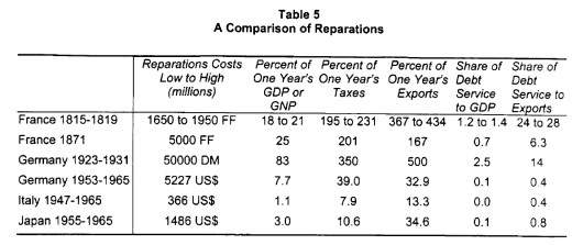 German reparations were large, larger than those that had to be paid by France, but Germany had longer to pay them and an economy with large exports that made repayment easier.