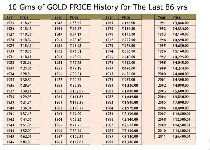 An old friend of mine posted this information on Gold which I thought is very relevant. The Gold value in INR (Indian Rupees) is given for different years.