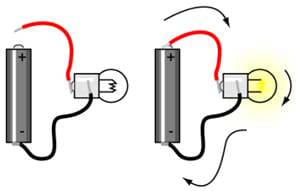 A basic circuit. The circuit diagram on your left is an open circuit and there is no current. The figure on your right there is a complete path for electricity to flow. The battery represent voltage, bulb the resistance and the arrow the current.