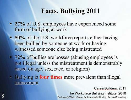 Workplace bullying - 50% of the U.S. workforce has been a target of bullying or have seen it happen to someone else