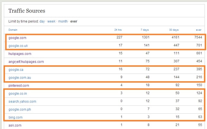 This is my traffic. Notice the orange boxes- these are the search engines. That is the majority of my traffic- SEARCH! :)