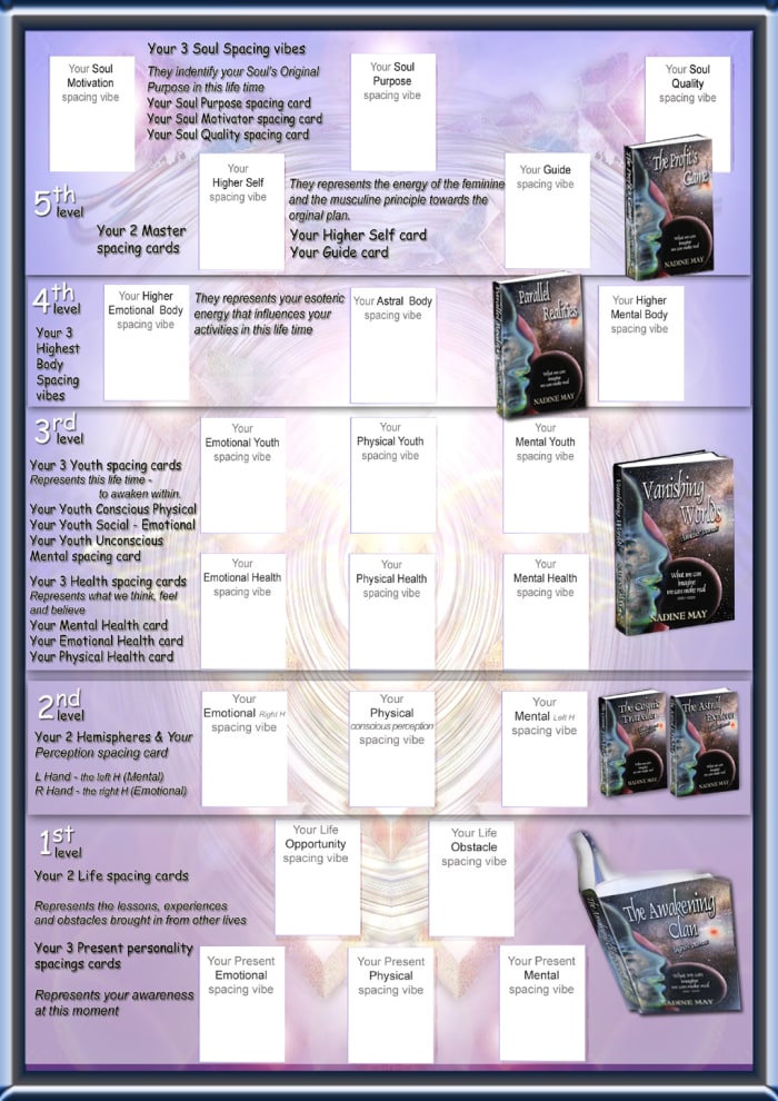 This image is the decoding sheet on the levels what I’ve applied in my second workbook: Our Body Codes of Light. Not yet in print