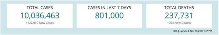 CDC | Updated: 10 November 2020 @ 1731
