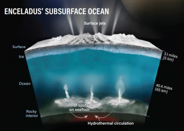 What Moons, and Places in the Solar System Have Water