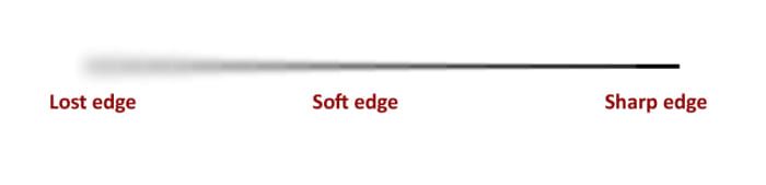 Painters describe edges using terms like hard, soft, and lost, but there are several degrees of each.