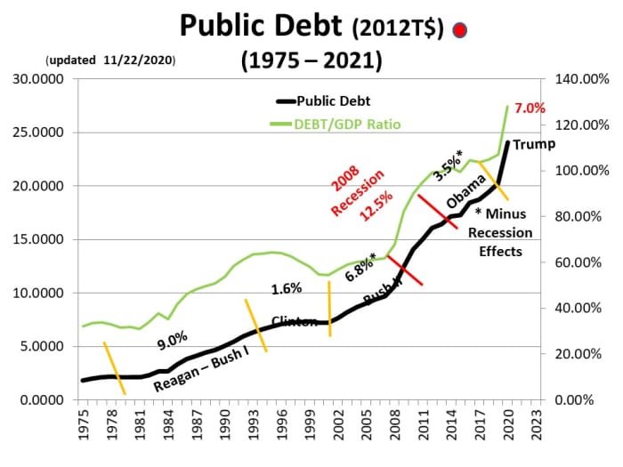 CHART PD - 3: The Public Debt is now growing at a rate that surpasses Obama's (discounting the effects of the recession)