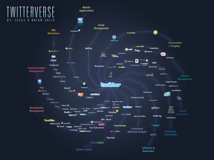 Twitterverse: New and emerging interconnected Social networking media, which is like the extension of ourselves like our nervous system