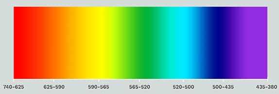 The spectrum of light. Excluding the red part from it, whatever is left, it looks yellow. The following numbers are the wavelengths in nanometers. That is, if the wavelength of light is between 640 and 625 nanometers, it appears red.