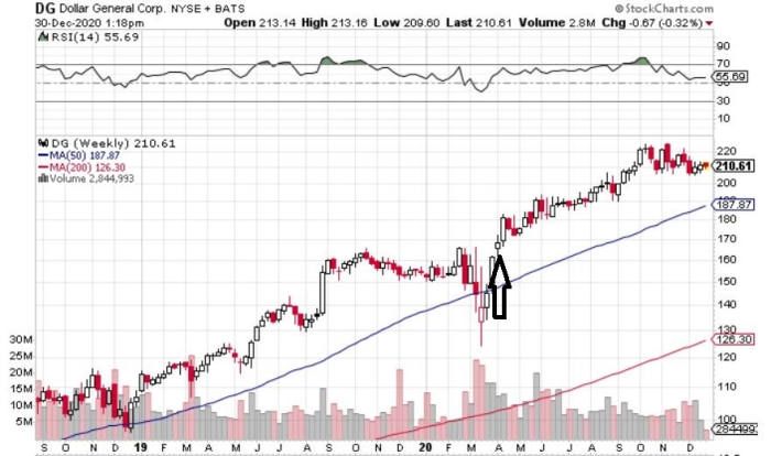 UPDATE: Dollar General stock price chart 12/30/2020. The arrow indicates the place that the top chart ended.