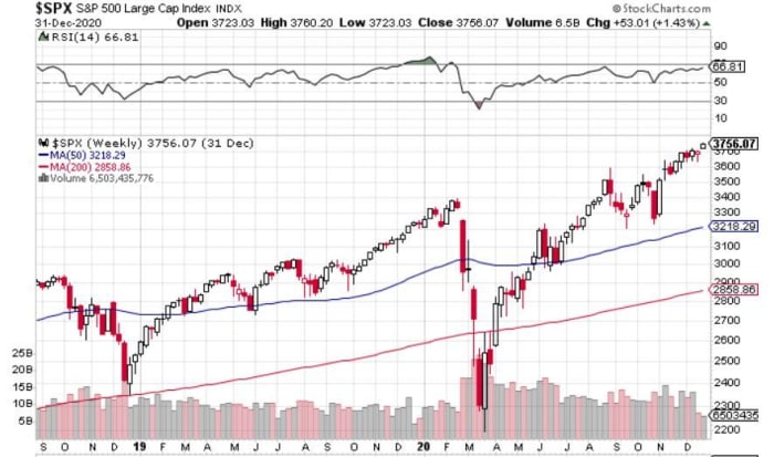 2019 to 2020 S&P 500 Index chart showing the major drop in March 2020 in the stock prices due to the COVID-19 pandemic.