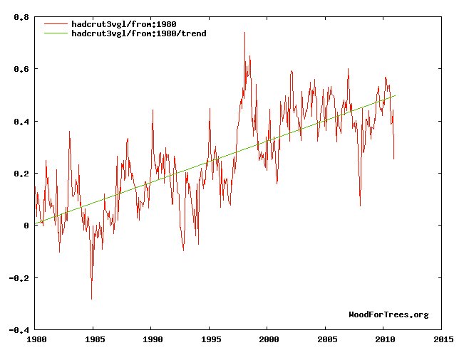 Temperature trend, 1980-present. Graph by author, using online tool available at: http://www.woodfortrees.org