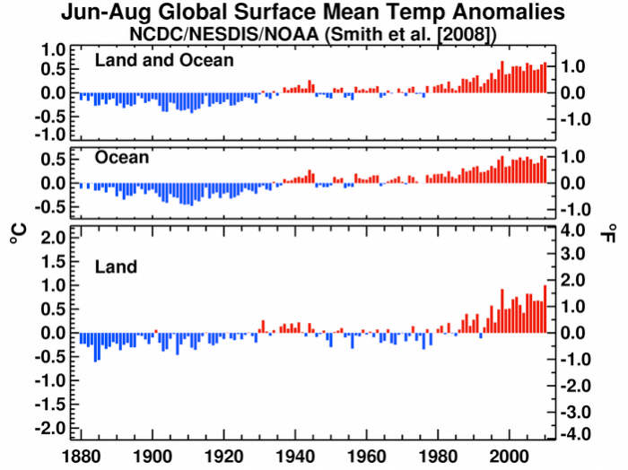 Summer temperatures timeseries. Image courtesy NOAA and the National Climate Data Center. (A good source for "solid historical data.")