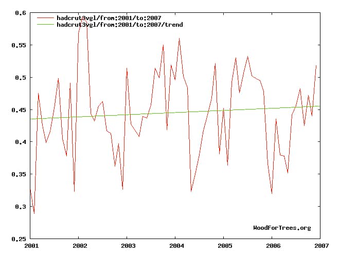 Temperature trend, 2001-2007. Graph by author, using online tool available at: http://www.woodfortrees.org