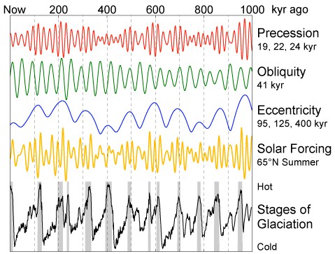 "Milankovitch cycles"--natural orbital variations which primarily determine the timing of Ice Ages.