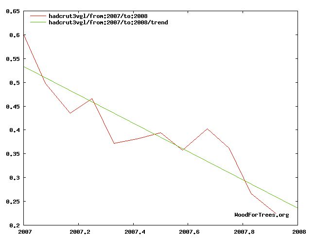 Temperature trend for 2007. Graph by author, using online tool available at: http://www.woodfortrees.org