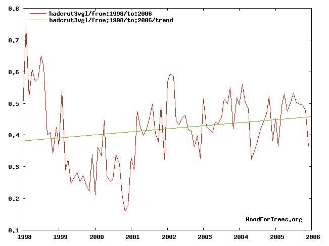 Temperature trend, 1998-2006. Graph by author, using online tool available at: http://www.woodfortrees.org