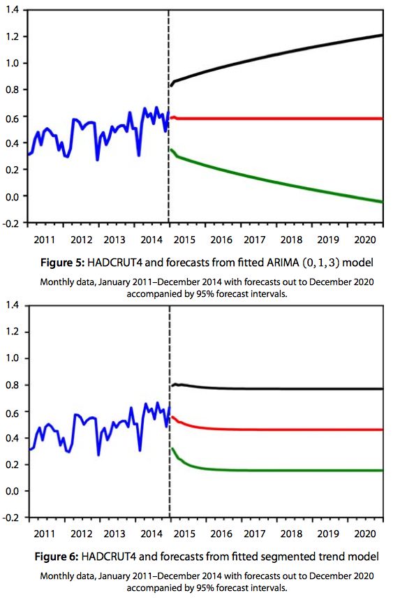 Two statistical models, applied to the HADCRUT data, show quite different predictions, albeit both with wide margins of error.