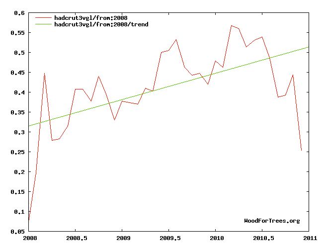 Temperature trend, 2008 to time of writing. Graph by author using online tool available at: http://www.woodfortrees.org