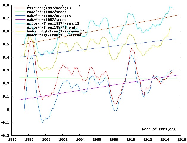 Temperatures, January 1997-to date. RSS (red & green) is satellite-based, like UAH, (warming at about 0.10 C per decade); NASA's GISTEMP and Britain's HadCRUT4 use thermometric instrument, showing warming at about 0.12 C and 0.08 C, respectively.