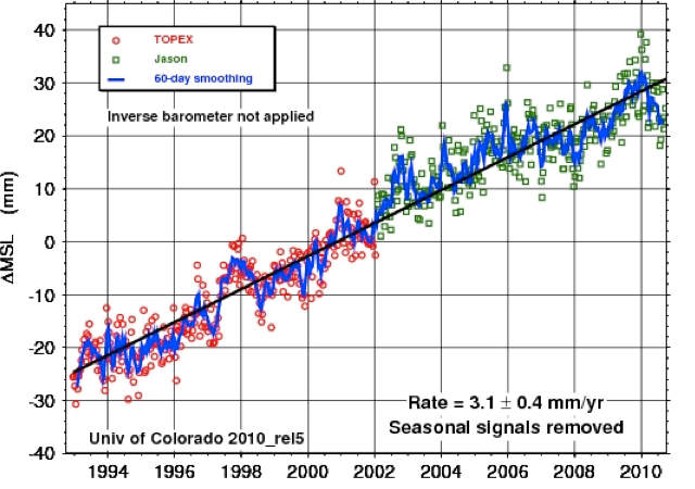 University of Colorado graph of satellite sea level data. Rise is due to both melting ice and the thermal expansion of warming ocean waters.