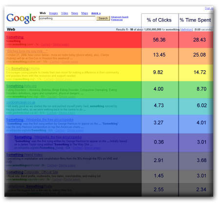 According to a study at Cornell University, 56.36% of users will click the first search result. From there, the percentages fall drastically.