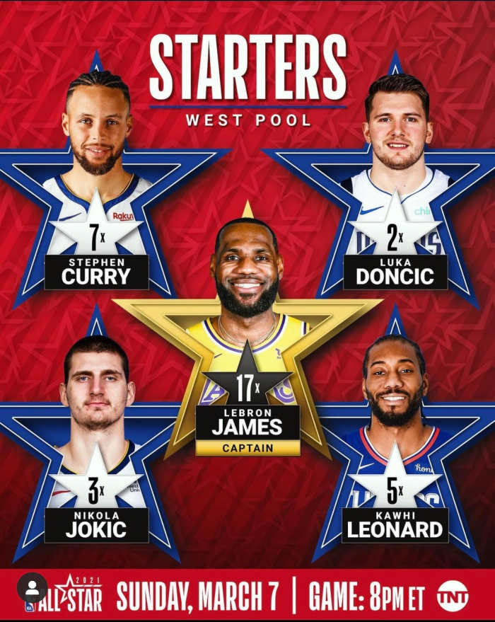 The West starters are going to be captain once again LeBron James from the Lakers, 3 point master Steph Curry, Mavs international franchise player Luka Doncic, the Claw Kawhi Leonard from the Clips and Nuggets big man Nikola Jokic.