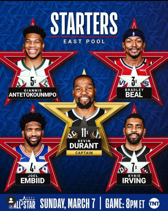 The Eastern Starters will Kevin Durant who will serve as captain, his teammate Kyrie Irving will join him, hot hand Bradley Beal from the Wizards, 76ers big man Joel Embiid, and defending MVP Giannis Antetokounmpo.