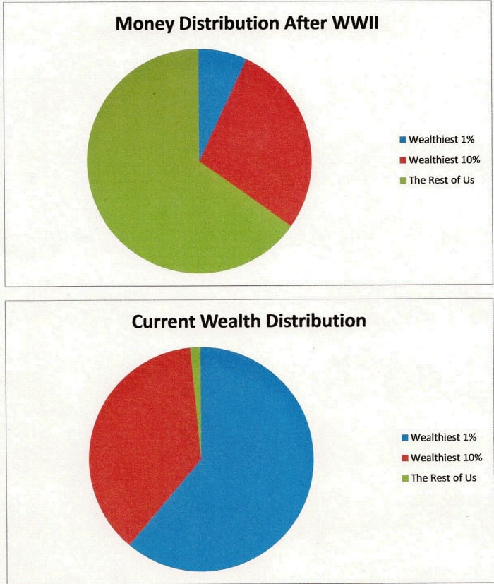 As the pie chart indicates, this is one of the worst times for disparity of wealth in our nation's history.
