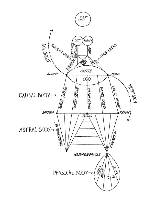 This is the best conceivable scheme of the universe. This scheme is for most people unreadable. The most important thing is to understand that the ego and the soul are INSEPARABLE PARTS.
