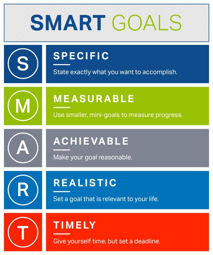 SMART Goals Infographic: These are the 5 checkpoints for goal setting. Following this outline ensures a high likelihood of reaching your goals.