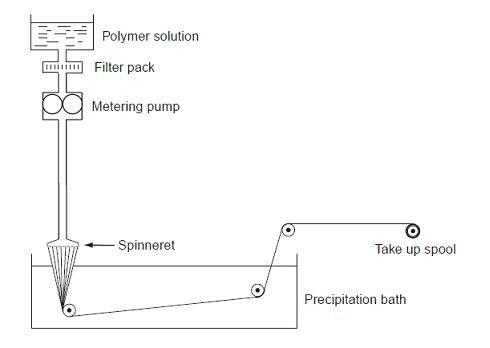 Diagram of Wet Spinning. Image from RR Mather, Chemistry of Textile Fibres, 2011, royal society of Chemistry, Chapter 6 High-Performance Fibres.