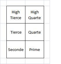 Quadrants for Defense - note the High Tierce and High Quarte quadrants, which are for use when confronted by Cavalry