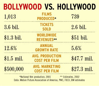 These are some old statistics about Hollywood and Bollywood. They show that Bollywood makes more movies, but Hollywood makes more money.