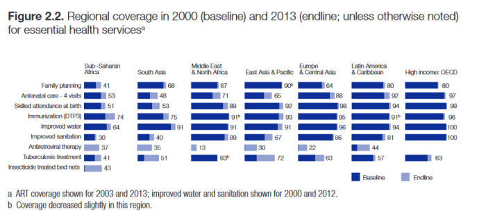 The development of coverage for essential health services from 2000 to 2013