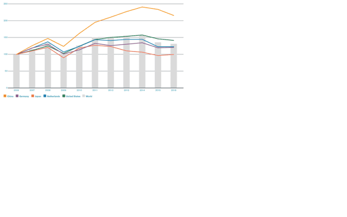 Fig 1: growth rate of commodity goods export based on growth rate of word export commodity between 2006 and 2016
