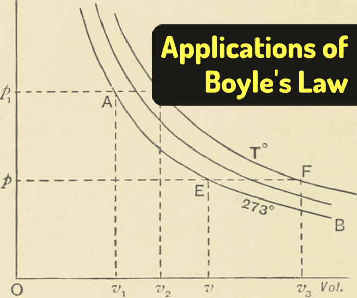 Boyle's Law Examples in Real Life - HubPages
