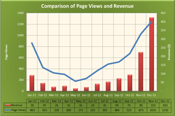This line graph comparing page views to revenue was created using Excel and took about 15 minutes to create.