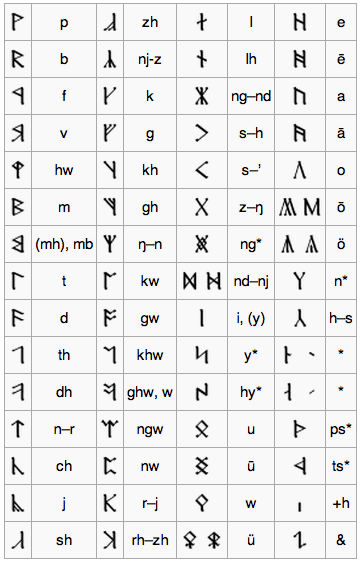 Adapted from Appendix F at the back of "Return of the King," this chart shows Tolkien's "Cirth" runes used for writing Elvish and Dwarvish inscriptions. (Where two variant sounds are listed, the first is Elvish, the second used by Moria Dwarves.)