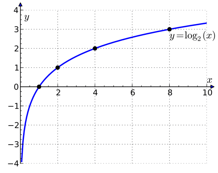 Rules of Logarithms and Exponents With Worked Examples and Problems