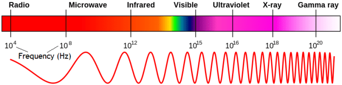 Gamma rays are the highest frequency of light. There is only a small region of the electromagnetic (light) spectrum that is visible to the human eye.