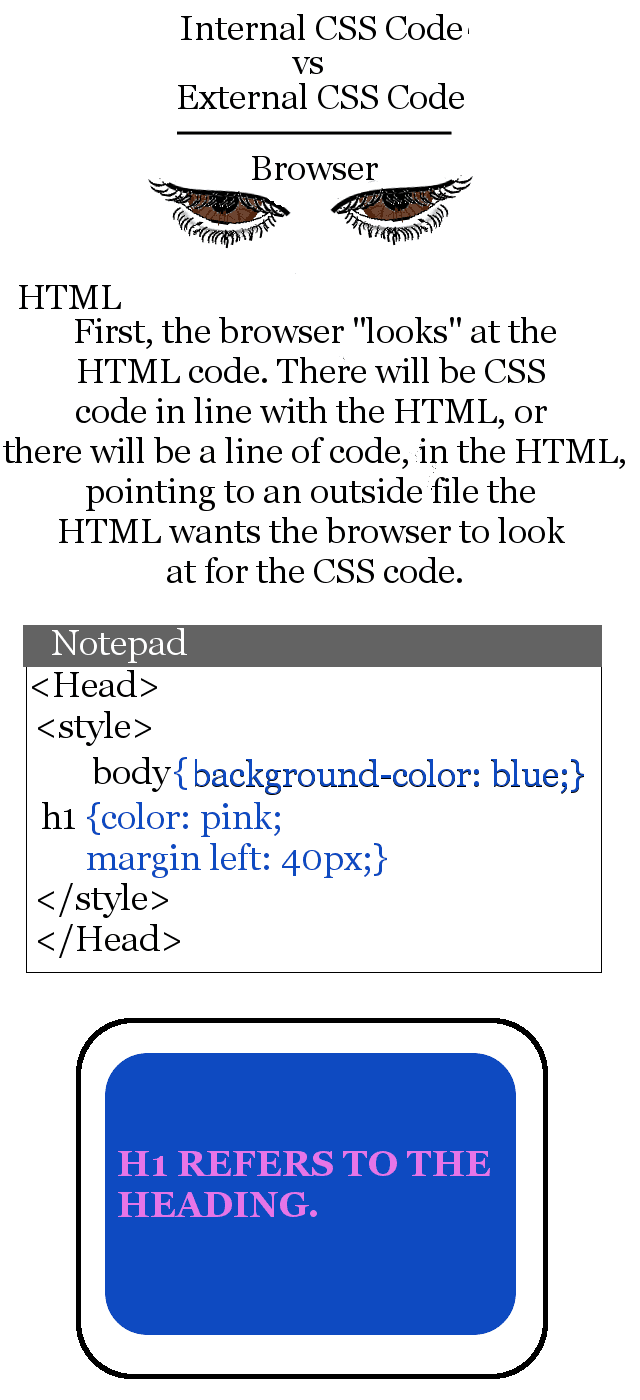With an inline CSS code the browser reads the HTML, and when it comes upon the line with the CSS code the browser applies the instructions.