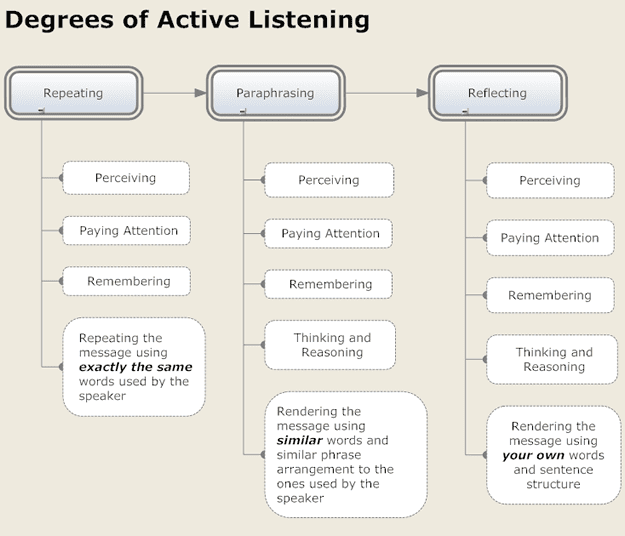 The Active Listening Chart