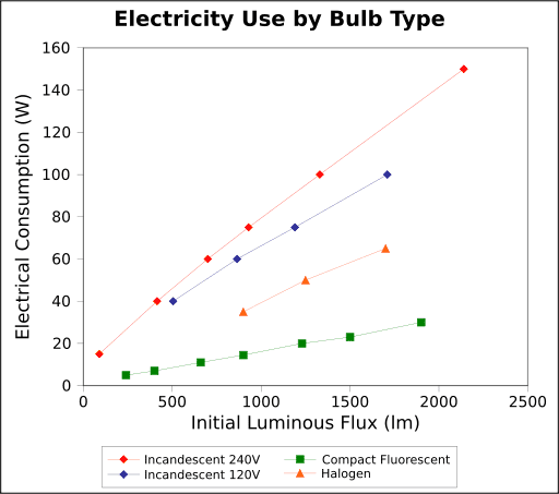 This chart illustrates the cost of running compact fluorescent lights vs incandescent (240V, 120V) and halogen.